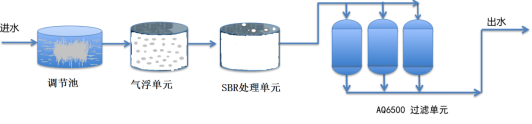 皮革廢水處理工藝