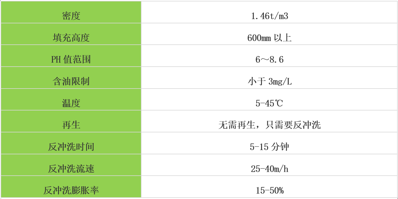 除鐵錳濾料使用參數(shù).jpg